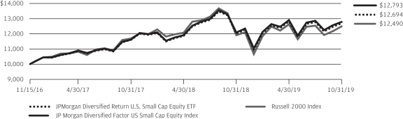 J P Morgan Exchange Traded Fund Trust