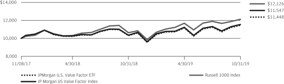 J P Morgan Exchange Traded Fund Trust