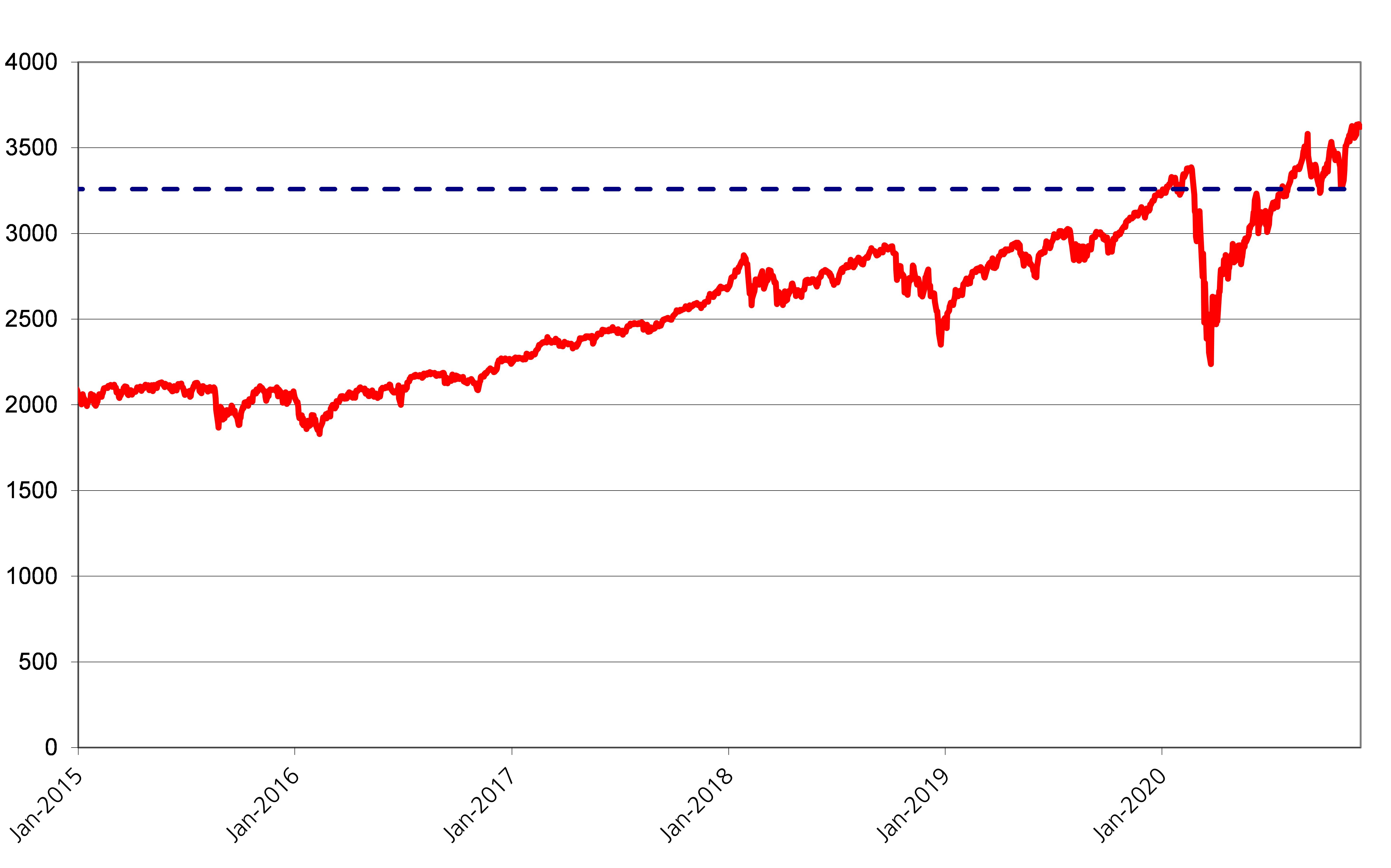 S&P 500 ® Index (SPX)