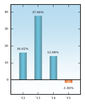 Bar Chart