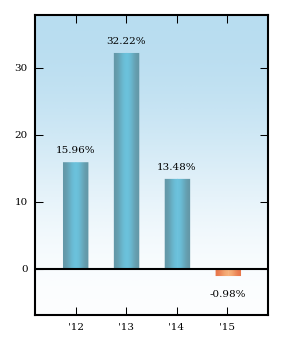 Bar Chart