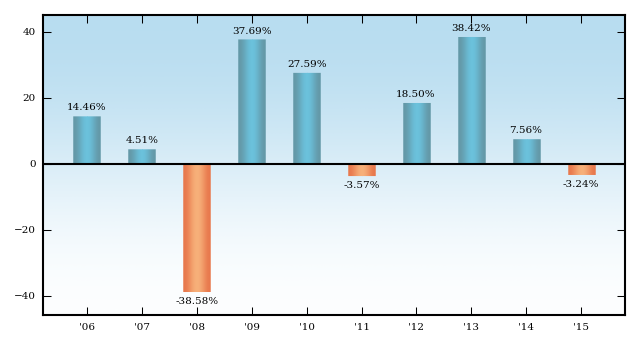 Bar Chart