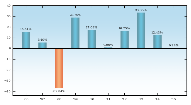 Bar Chart