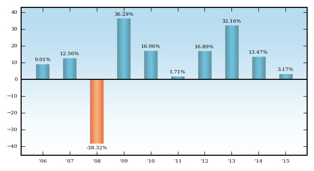 Bar Chart