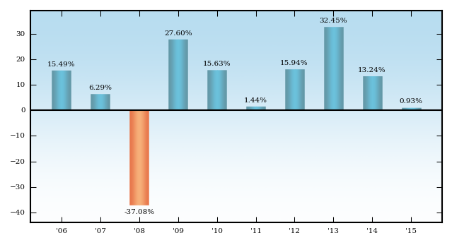 Bar Chart