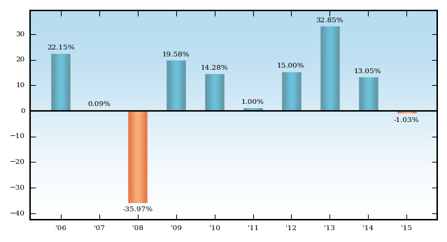 Bar Chart