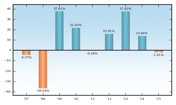 Bar Chart