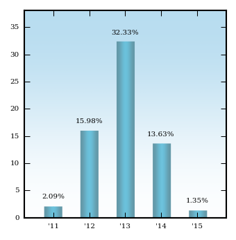 Bar Chart