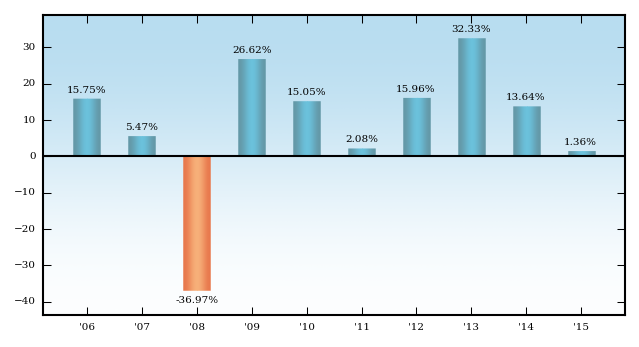 Bar Chart