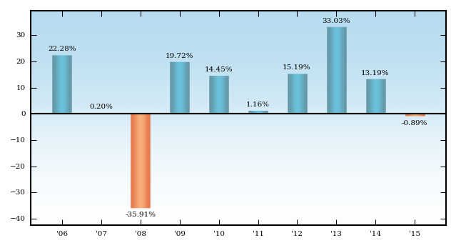 Bar Chart