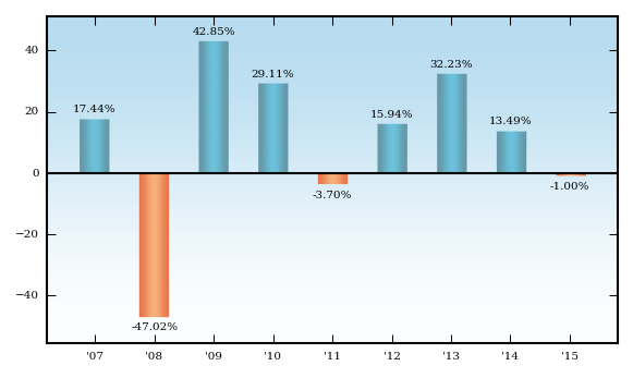 Bar Chart