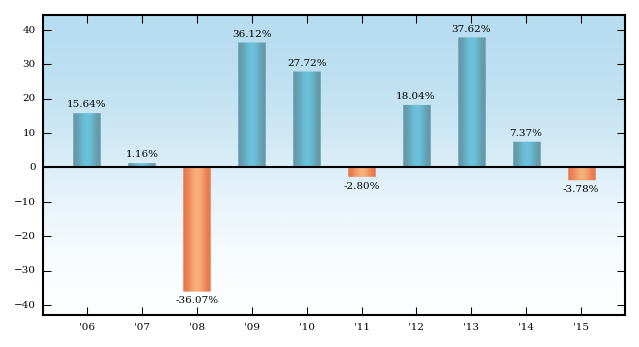 Bar Chart
