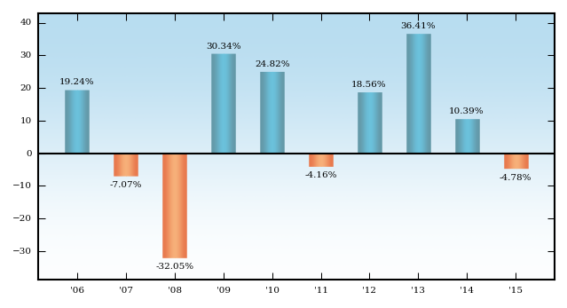 Bar Chart