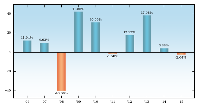 Bar Chart