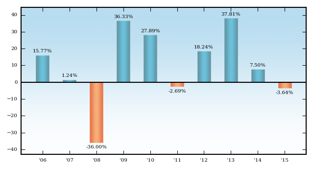 Bar Chart