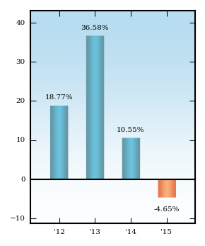 Bar Chart