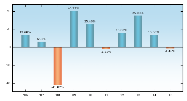 Bar Chart