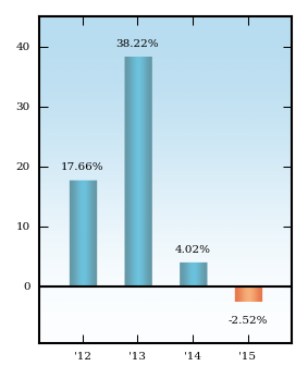 Bar Chart