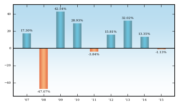 Bar Chart