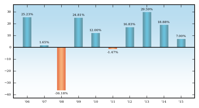 Bar Chart