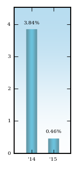Bar Chart