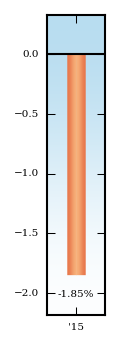 Bar Chart