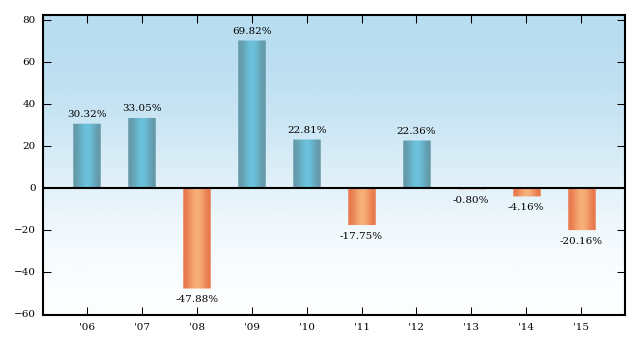 Bar Chart
