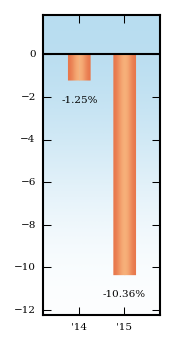 Bar Chart