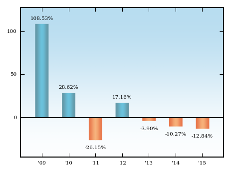 Bar Chart