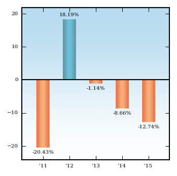 Bar Chart
