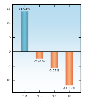 Bar Chart