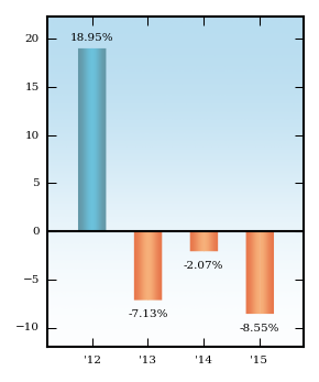 Bar Chart