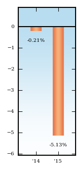 Bar Chart