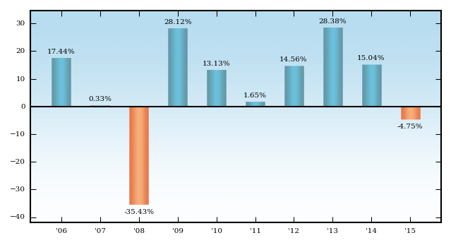 Bar Chart
