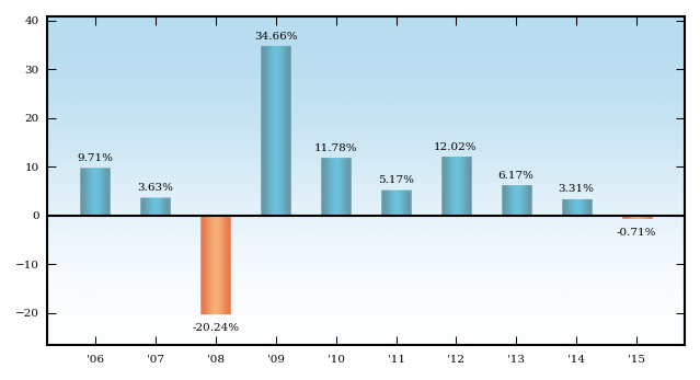 Bar Chart