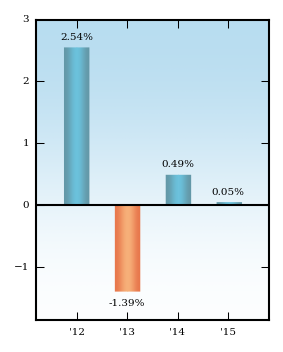 Bar Chart