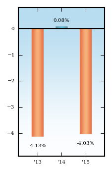 Bar Chart