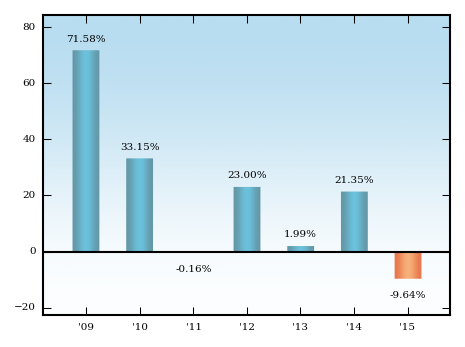 Bar Chart