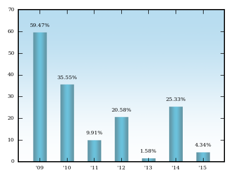 Bar Chart