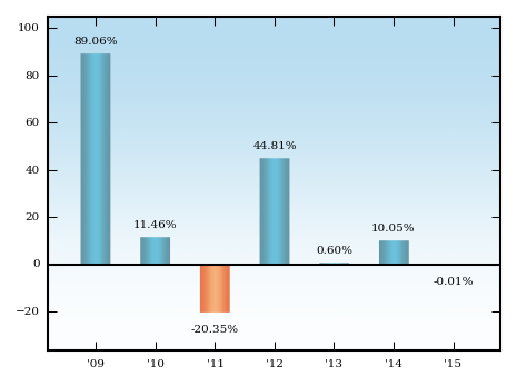 Bar Chart