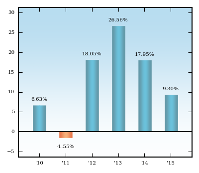 Bar Chart