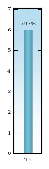 Bar Chart