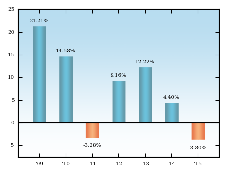 Bar Chart