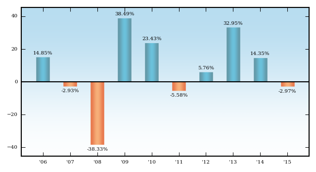 Bar Chart