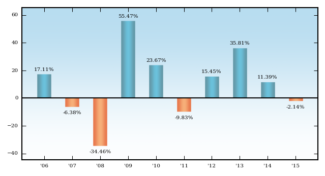 Bar Chart