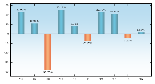 Bar Chart