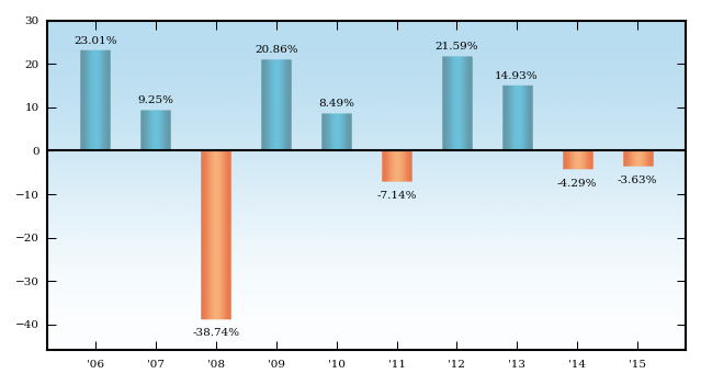 Bar Chart