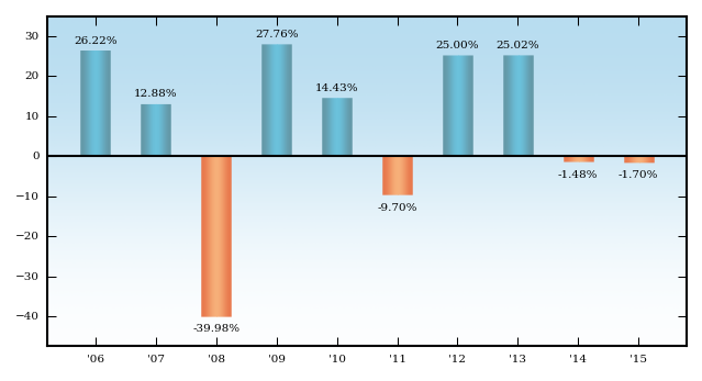 Bar Chart