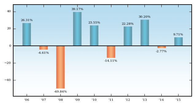 Bar Chart