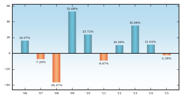 Bar Chart